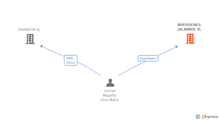 Vinculaciones societarias de INVERSIONES JALAMBRE SL
