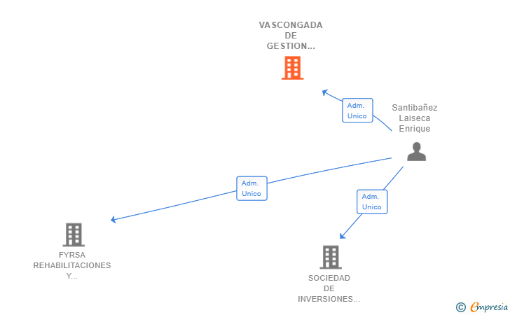 Vinculaciones societarias de VASCONGADA DE GESTION E INVERSION SL