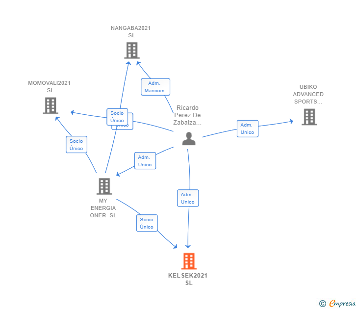 Vinculaciones societarias de KELSEK2021 SL