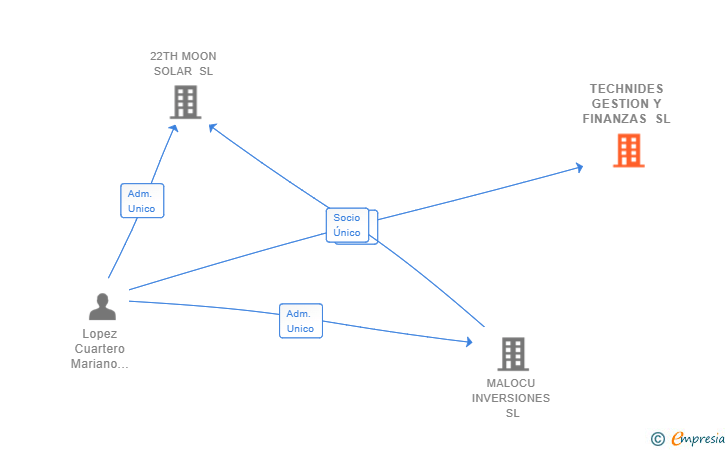Vinculaciones societarias de TECHNIDES GESTION Y FINANZAS SL