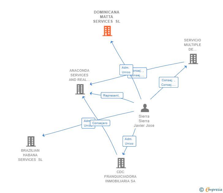 Vinculaciones societarias de DOMINICANA MATTA SERVICES SL