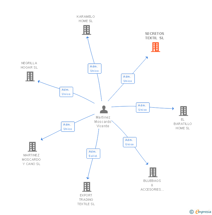 Vinculaciones societarias de SECRETOS TEXTIL SL