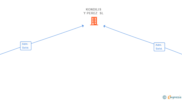 Vinculaciones societarias de KONDILIS Y PEREZ SL