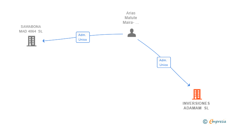 Vinculaciones societarias de INVERSIONES ADAMAM SL