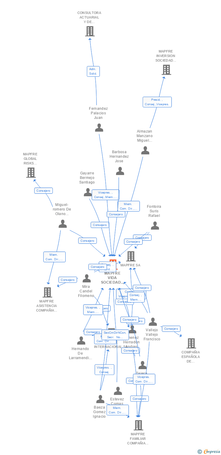 Vinculaciones societarias de MAPFRE VIDA SOCIEDAD ANONIMA DE SEGUROS Y REASEGUROS SOBRE LA VIDA HUMANA