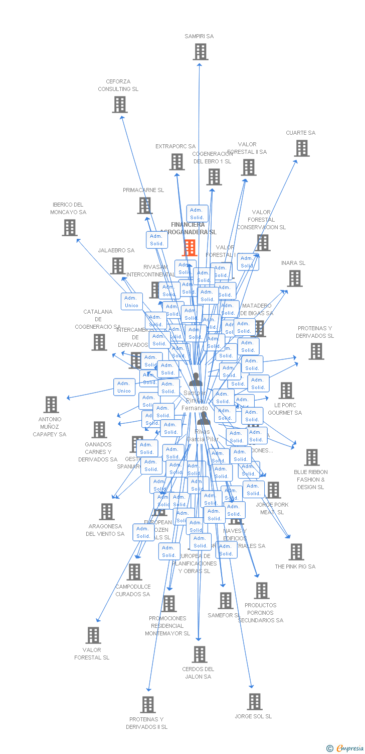 Vinculaciones societarias de FINANCIERA AGROGANADERA SL