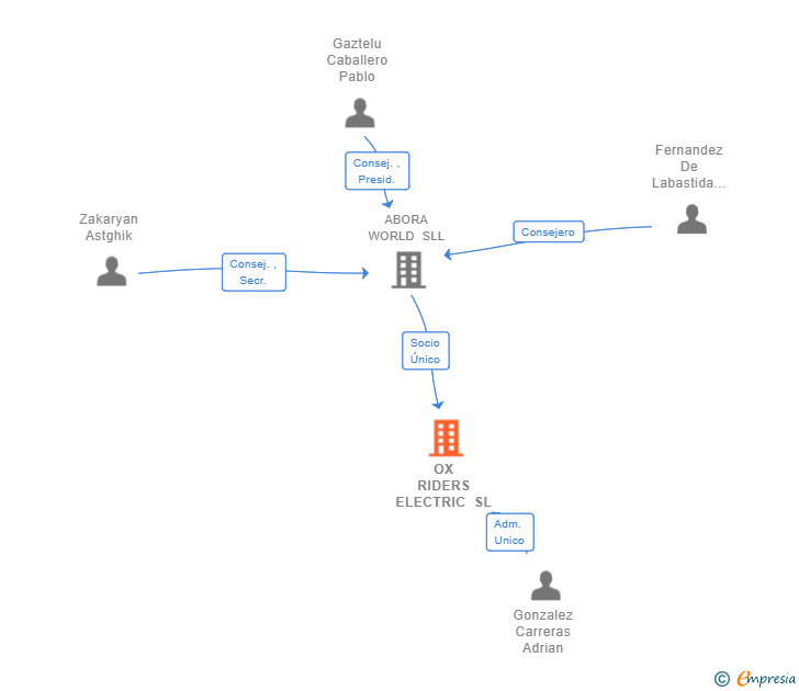 Vinculaciones societarias de OX RIDERS ELECTRIC SL