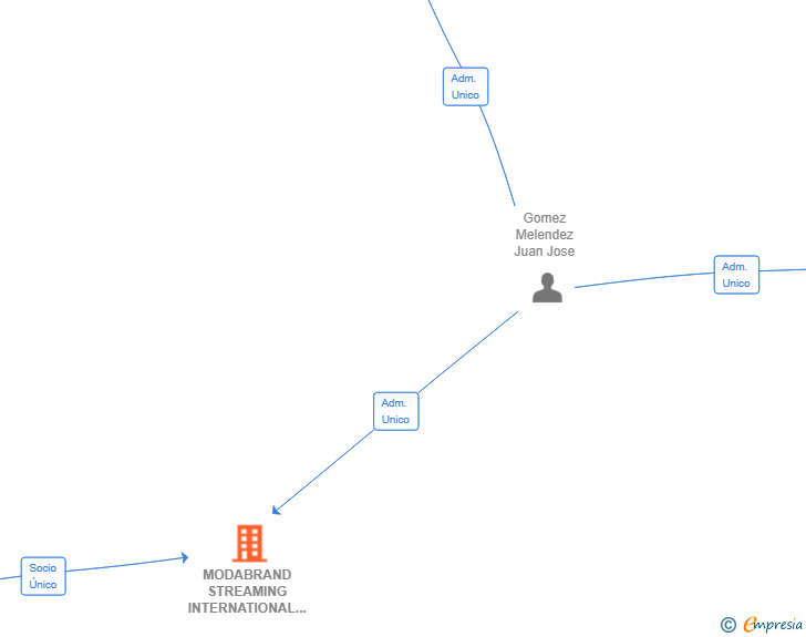 Vinculaciones societarias de MODABRAND STREAMING INTERNATIONAL SL