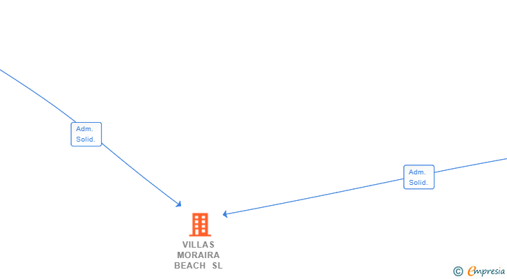 Vinculaciones societarias de VILLAS MORAIRA BEACH SL (EXTINGUIDA)