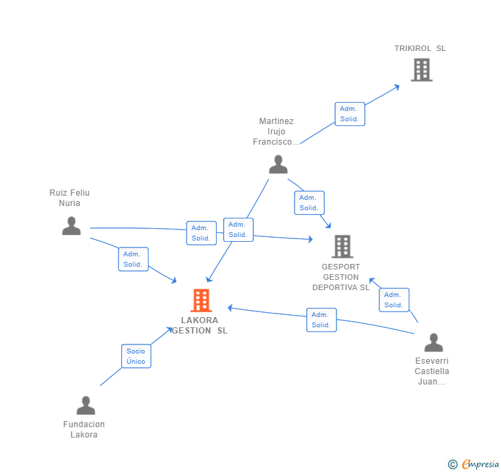 Vinculaciones societarias de LAKORA GESTION SL