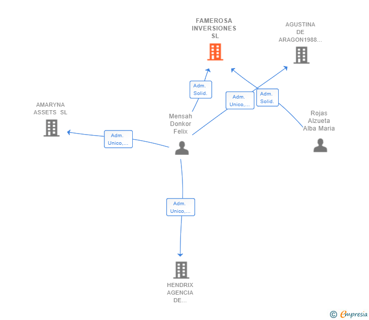 Vinculaciones societarias de FAMEROSA INVERSIONES SL