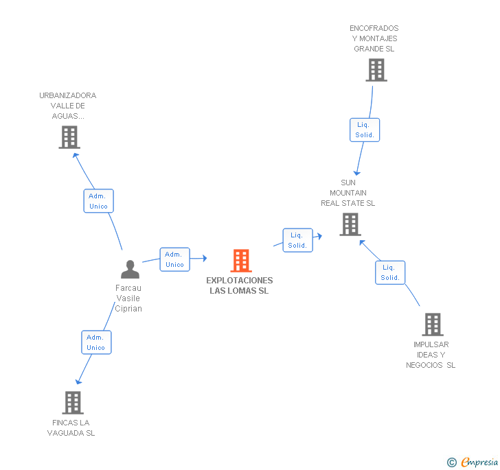 Vinculaciones societarias de EXPLOTACIONES LAS LOMAS SL