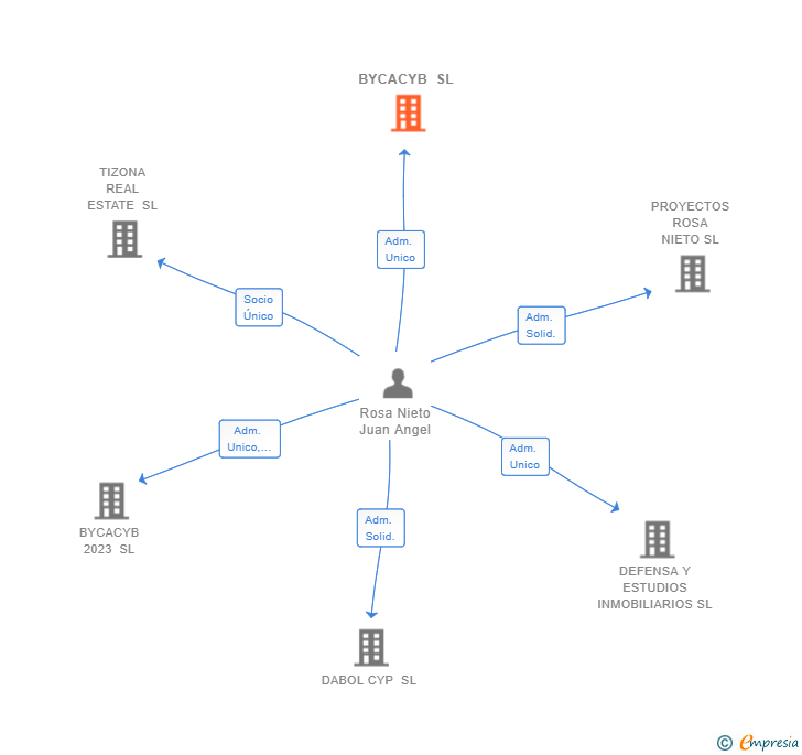 Vinculaciones societarias de BYCACYB SL
