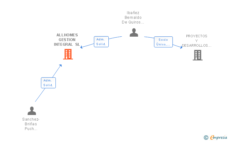 Vinculaciones societarias de ALLHOMES GESTION INTEGRAL SL