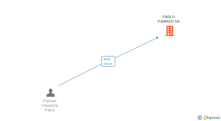 Vinculaciones societarias de PABLO PANIKER SA