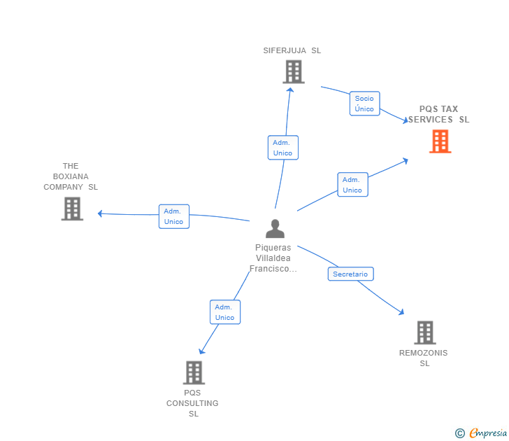Vinculaciones societarias de PQS TAX SERVICES SL