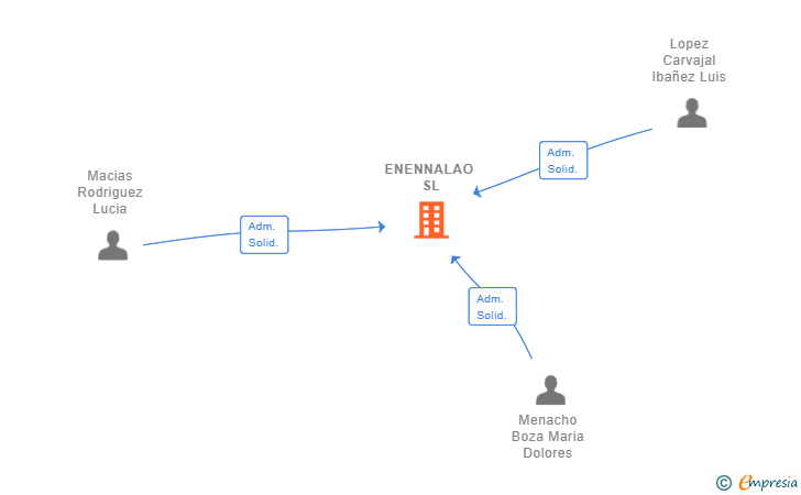 Vinculaciones societarias de ENENNALAO SL