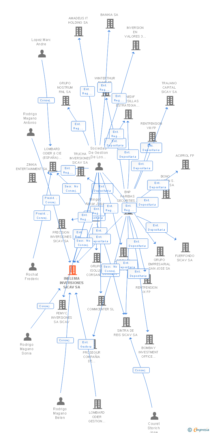 Vinculaciones societarias de INELEMA INVERSIONES SICAV SA