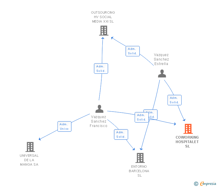 Vinculaciones societarias de COWORKING HOSPITALET SL