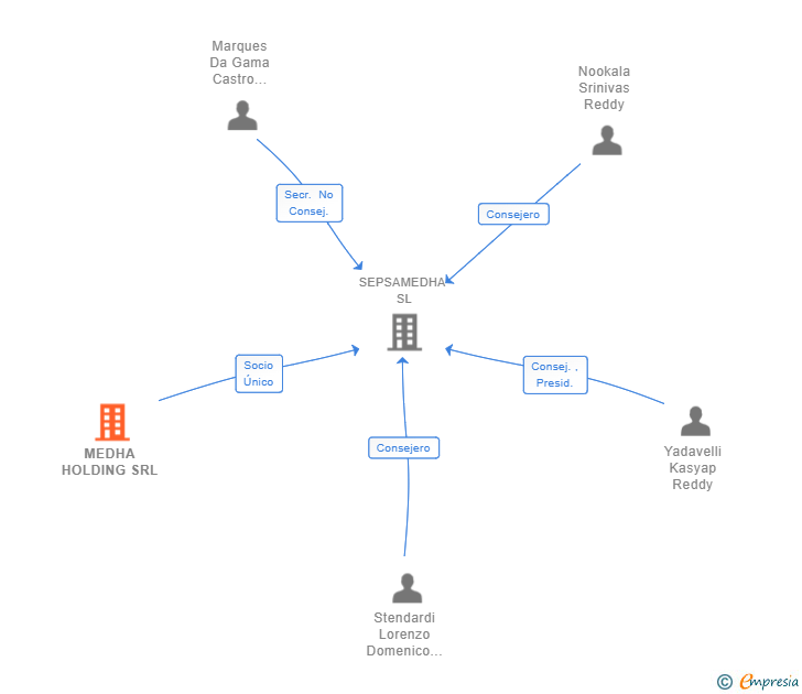 Vinculaciones societarias de MEDHA HOLDING SRL