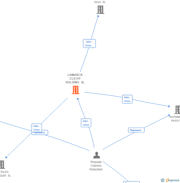 Vinculaciones societarias de LAMARCK CLICHY HOLDING SL