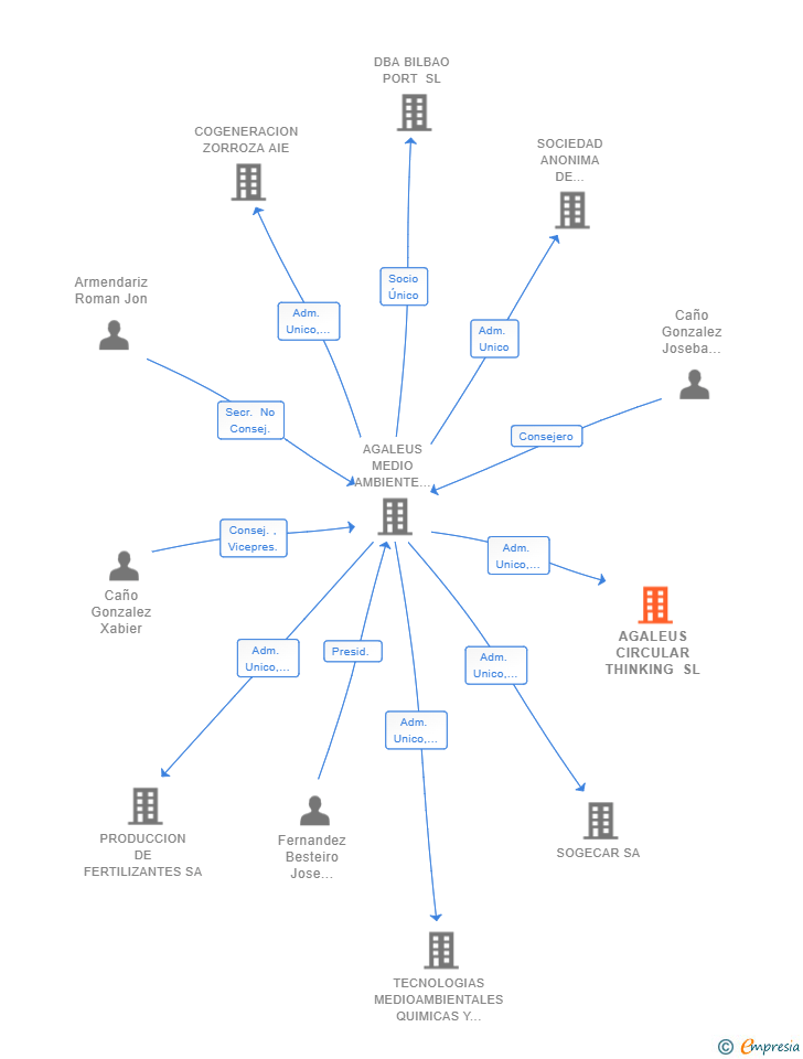 Vinculaciones societarias de AGALEUS CIRCULAR THINKING SL