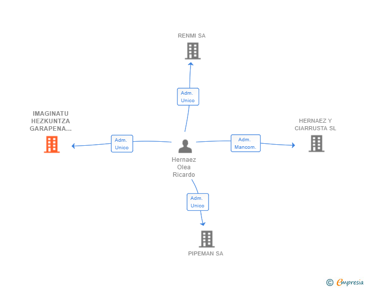 Vinculaciones societarias de IMAGINATU HEZKUNTZA GARAPENA SL