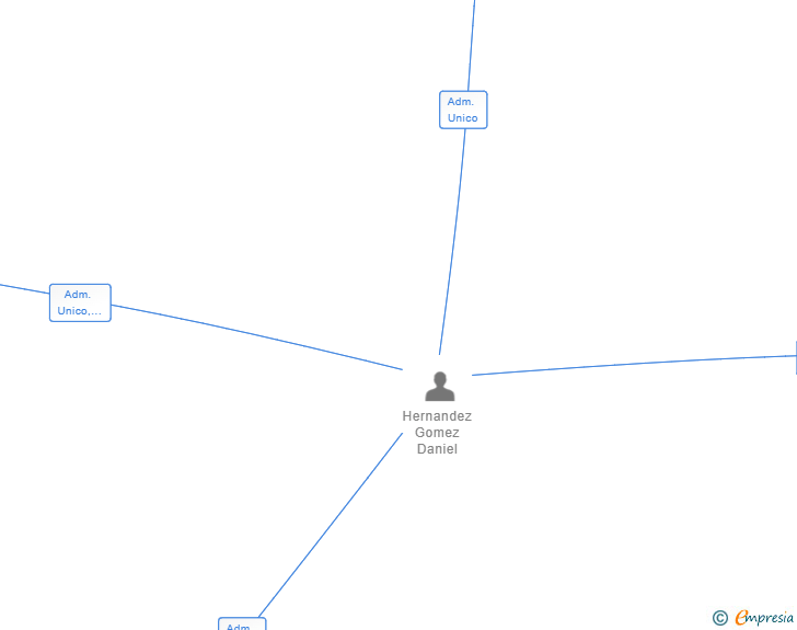 Vinculaciones societarias de CUSTOM CAR 14 SL