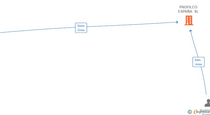 Vinculaciones societarias de PROFILCO ESPAÑA SL