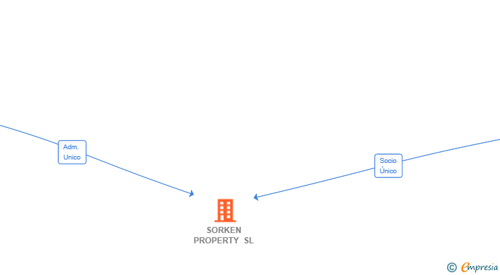 Vinculaciones societarias de SORKEN PROPERTY SL