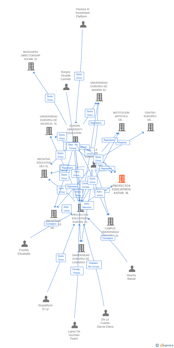 Vinculaciones societarias de PROYECTOS EDUCATIVOS ASTUR SL
