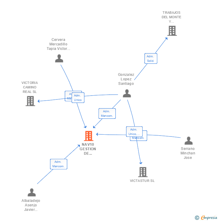 Vinculaciones societarias de NAV10 GESTION DE PROMOCIONES SL