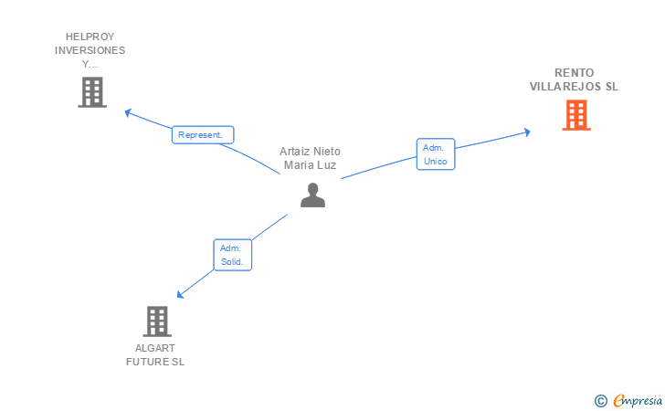 Vinculaciones societarias de RENTO VILLAREJOS SL