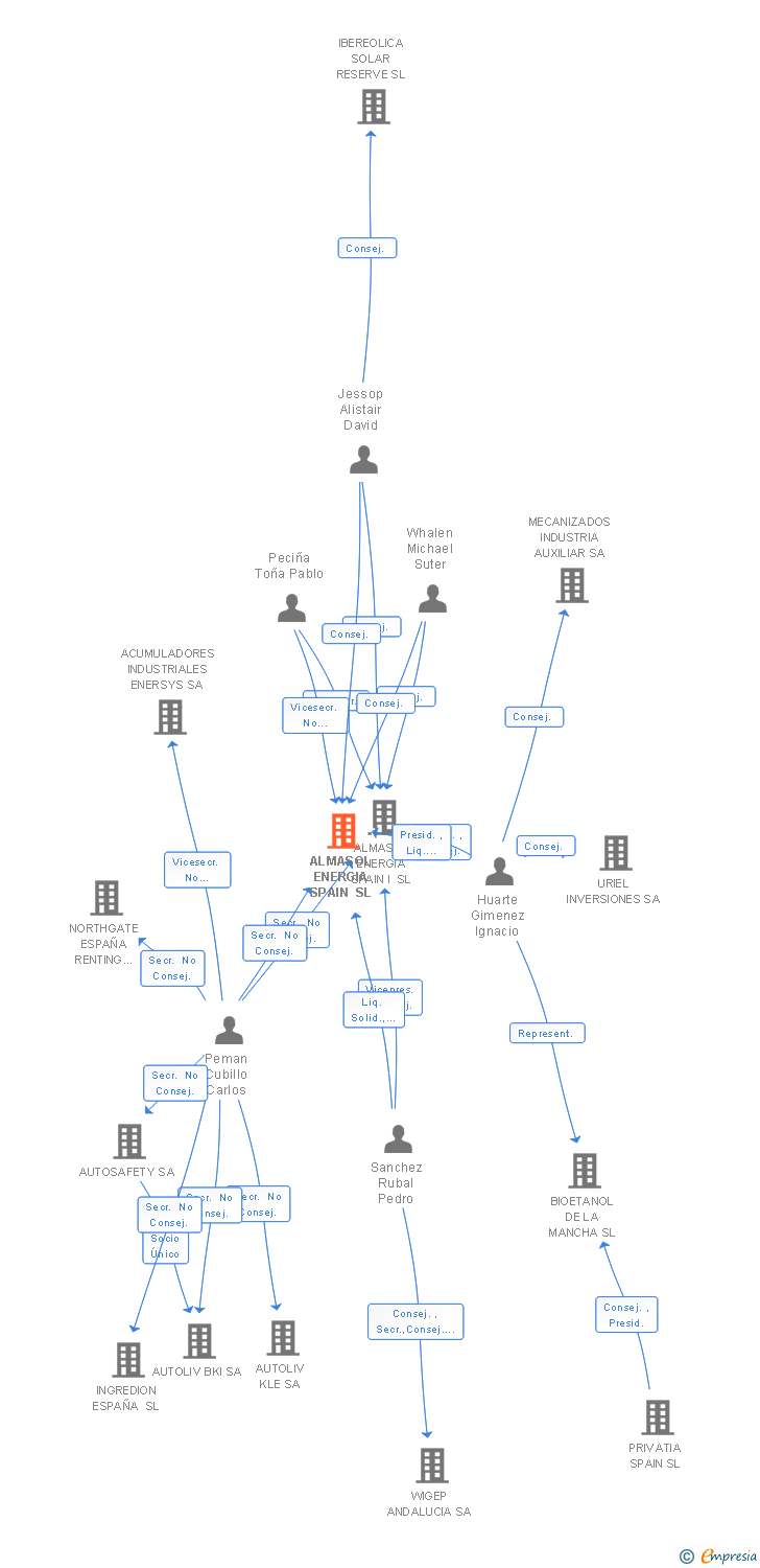 Vinculaciones societarias de ALMASOL ENERGIA SPAIN SL