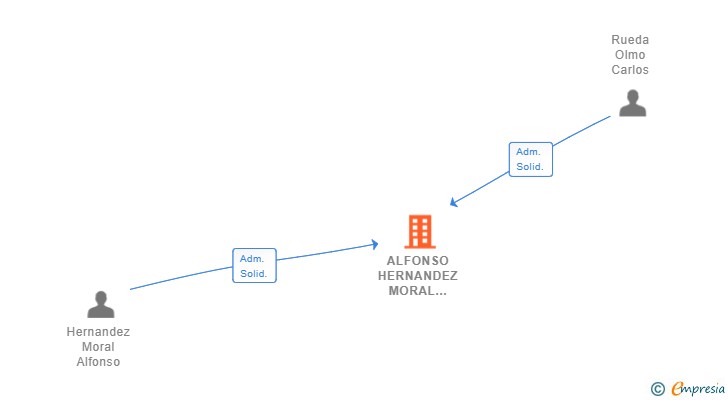 Vinculaciones societarias de ALFONSO HERNANDEZ MORAL 1949 SL