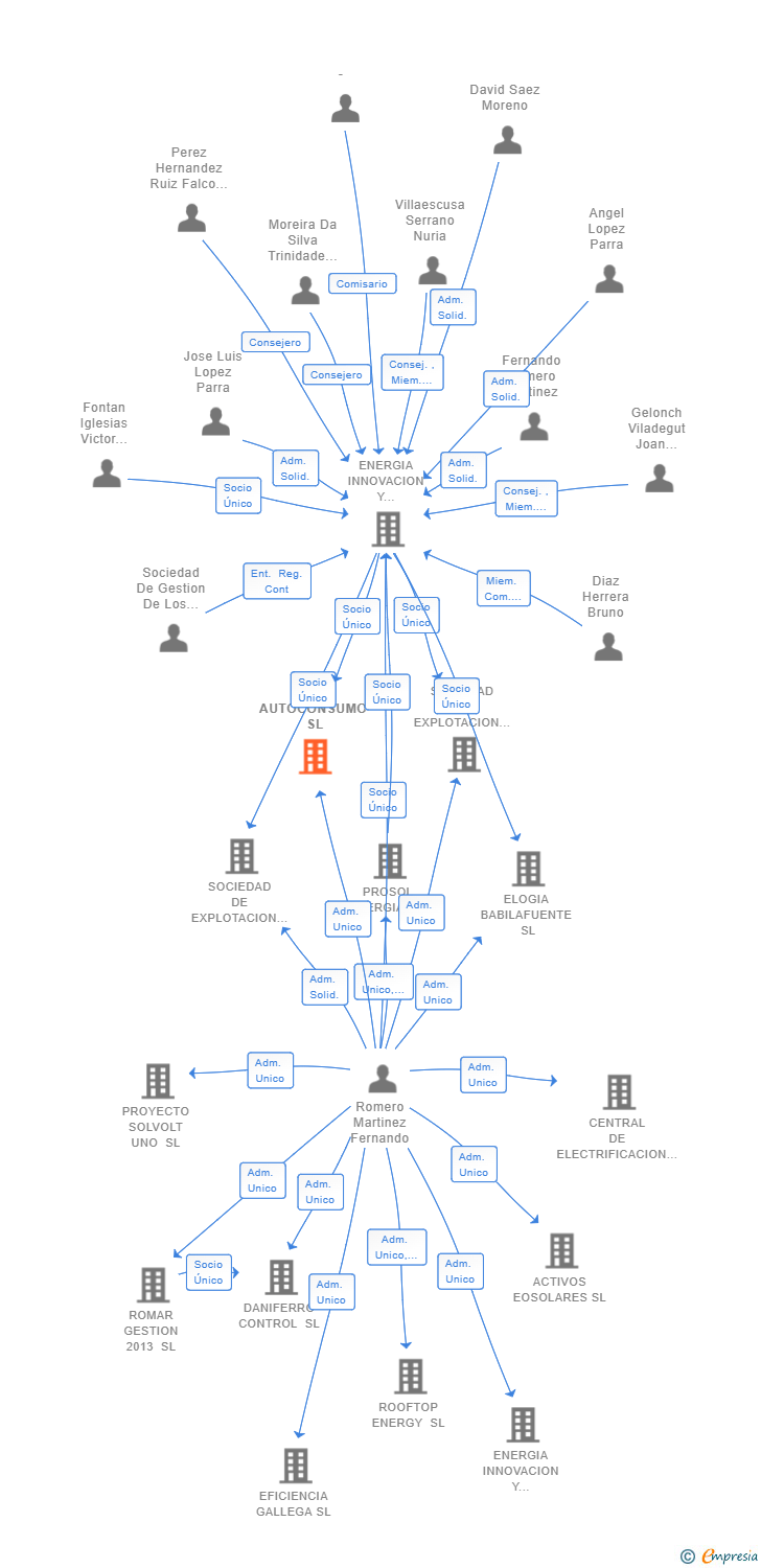 Vinculaciones societarias de EIDF AUTOCONSUMO SL