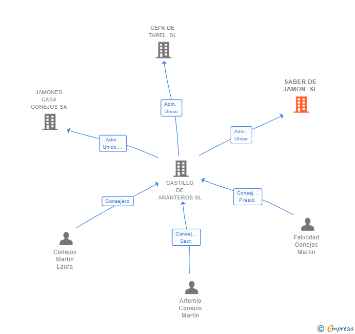 Vinculaciones societarias de SABER DE JAMON SL