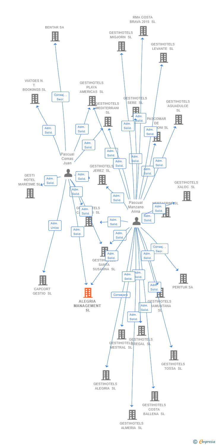 Vinculaciones societarias de ALEGRIA MANAGEMENT SL