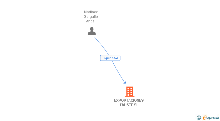 Vinculaciones societarias de EXPORTACIONES TAUSTE SL