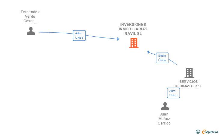 Vinculaciones societarias de INVERSIONES INMOBILIARIAS NAVIL SL