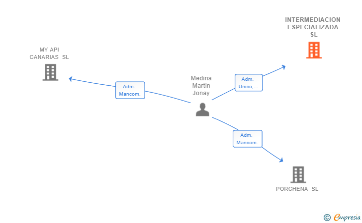 Vinculaciones societarias de INTERMEDIACION ESPECIALIZADA SL