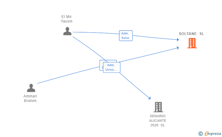 Vinculaciones societarias de SOLTANE SL