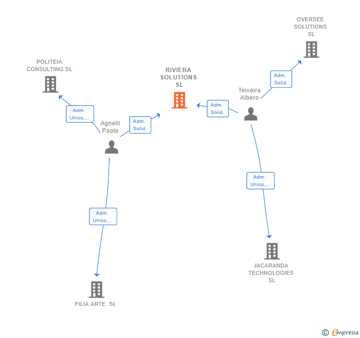 Vinculaciones societarias de RIVIERA SOLUTIONS SL