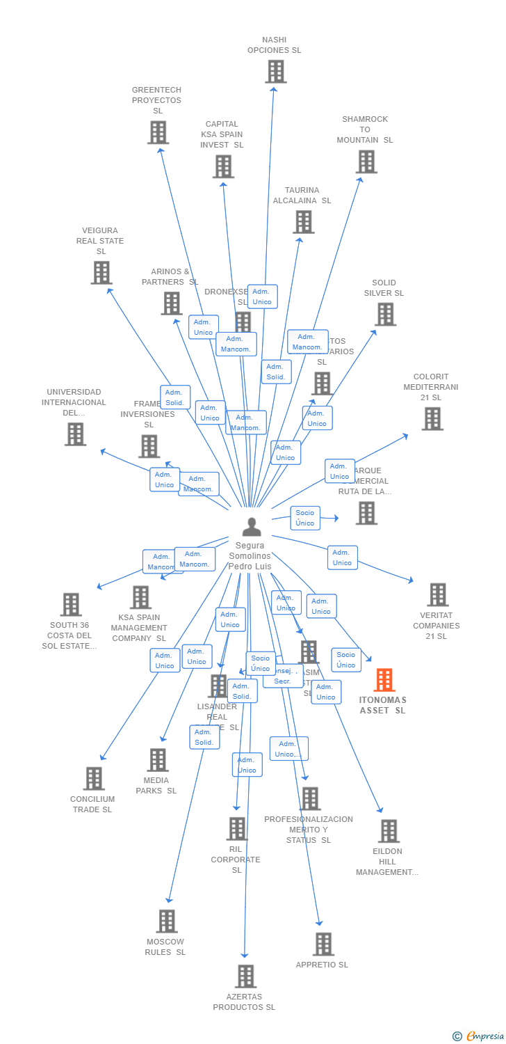 Vinculaciones societarias de ITONOMAS ASSET SL