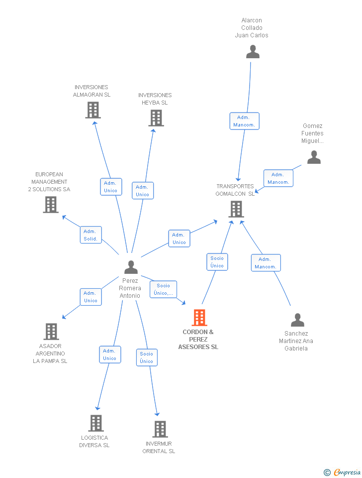 Vinculaciones societarias de CORDON & PEREZ ASESORES SL