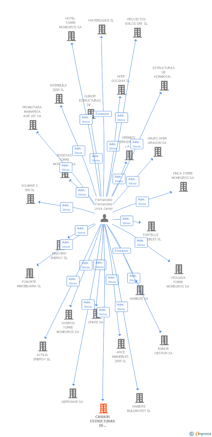 Vinculaciones societarias de CASHOR ESTRUCTURAS DE HORMIGON SL