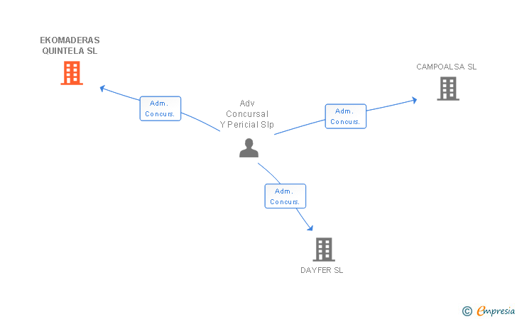 Vinculaciones societarias de EKOMADERAS QUINTELA SL