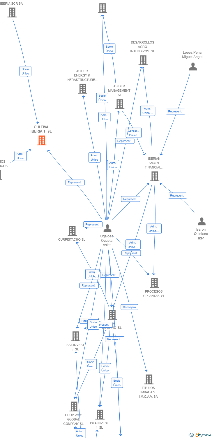 Vinculaciones societarias de CULTIVA IBERIA 1 SL