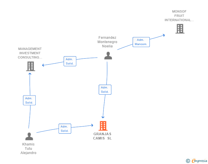 Vinculaciones societarias de GRANJAS CAMIS SL