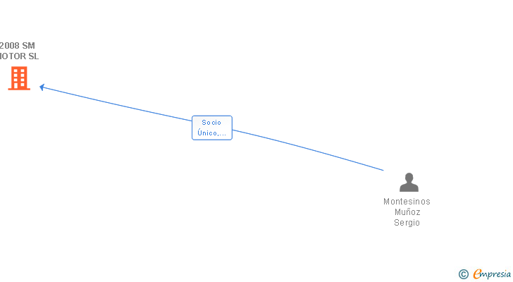 Vinculaciones societarias de 2008 SM MOTOR SL